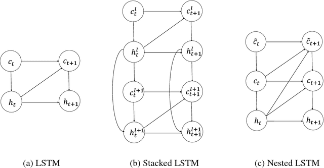 Figure 3 for Nested LSTMs