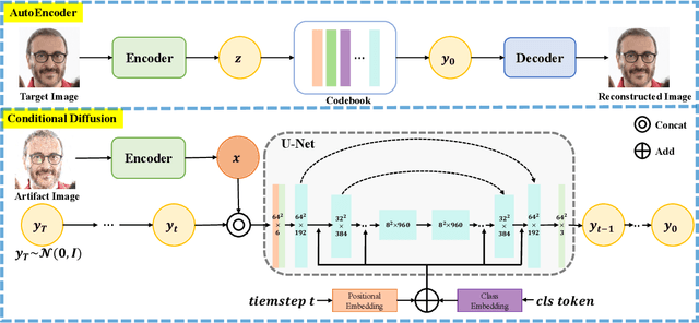 Figure 1 for DiffGAR: Model-Agnostic Restoration from Generative Artifacts Using Image-to-Image Diffusion Models