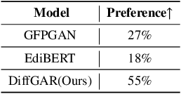 Figure 2 for DiffGAR: Model-Agnostic Restoration from Generative Artifacts Using Image-to-Image Diffusion Models