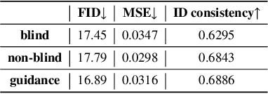 Figure 4 for DiffGAR: Model-Agnostic Restoration from Generative Artifacts Using Image-to-Image Diffusion Models