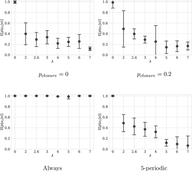 Figure 4 for Using deep Q-learning to understand the tax evasion behavior of risk-averse firms