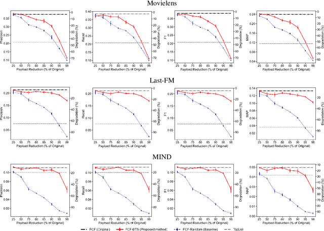 Figure 4 for A Payload Optimization Method for Federated Recommender Systems