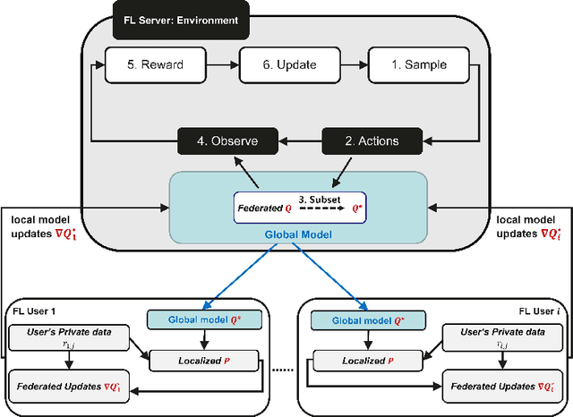 Figure 2 for A Payload Optimization Method for Federated Recommender Systems