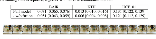 Figure 3 for From Here to There: Video Inbetweening Using Direct 3D Convolutions