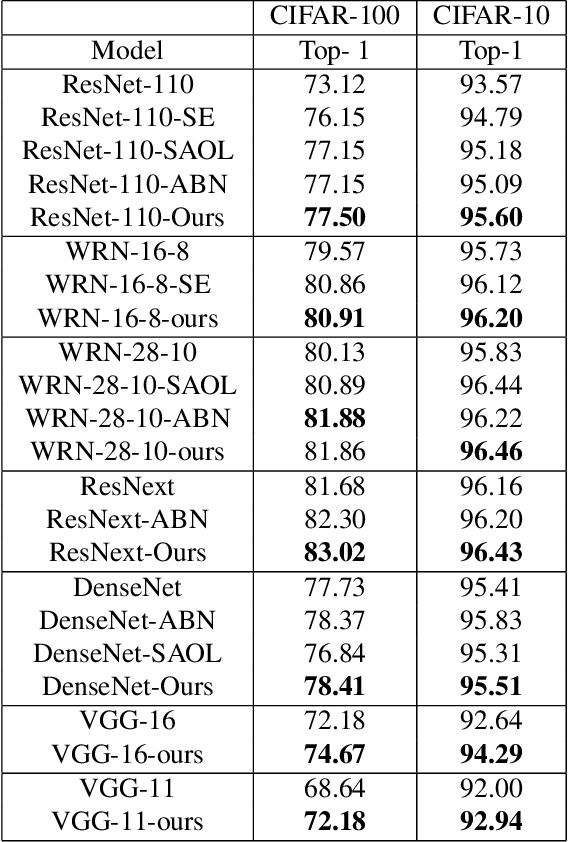 Figure 2 for A Discriminative Channel Diversification Network for Image Classification