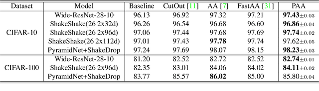 Figure 2 for Patch AutoAugment