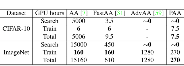 Figure 4 for Patch AutoAugment