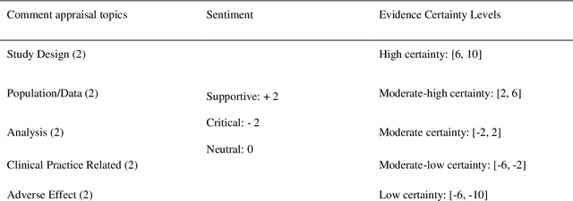 Figure 3 for A comment-derived evidence appraisal approach for decision-making using uncertain evidence