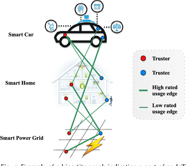 Figure 1 for A Matrix Factorization Model for Hellinger-based Trust Management in Social Internet of Things