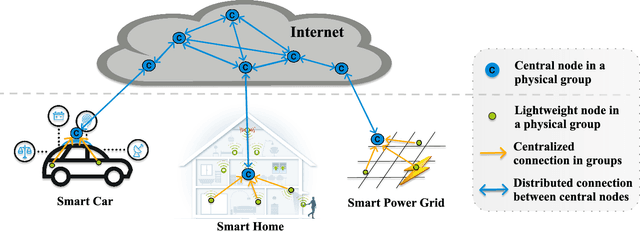 Figure 2 for A Matrix Factorization Model for Hellinger-based Trust Management in Social IoT