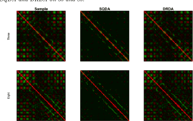 Figure 4 for Sparse Quadratic Discriminant Analysis and Community Bayes