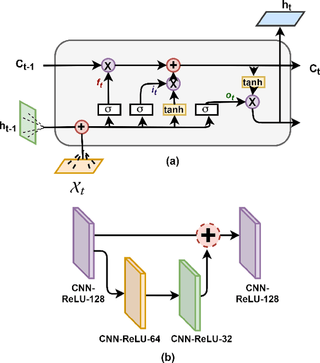 Figure 3 for Augmented Convolutional LSTMs for Generation of High-Resolution Climate Change Projections