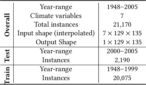 Figure 2 for Augmented Convolutional LSTMs for Generation of High-Resolution Climate Change Projections