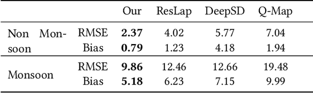 Figure 4 for Augmented Convolutional LSTMs for Generation of High-Resolution Climate Change Projections