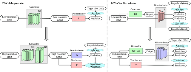 Figure 2 for Biphasic Learning of GANs for High-Resolution Image-to-Image Translation