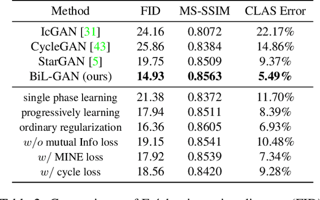 Figure 3 for Biphasic Learning of GANs for High-Resolution Image-to-Image Translation