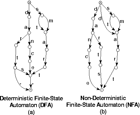 Figure 1 for Incremental Construction of Compact Acyclic NFAs