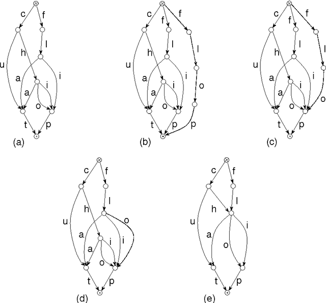 Figure 3 for Incremental Construction of Compact Acyclic NFAs