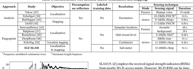 Figure 1 for Indoor Smartphone SLAM with Learned Echoic Location Features