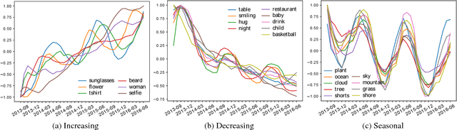 Figure 4 for Cultural Diffusion and Trends in Facebook Photographs
