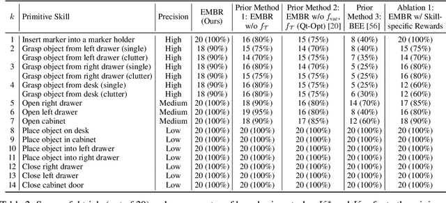 Figure 2 for Example-Driven Model-Based Reinforcement Learning for Solving Long-Horizon Visuomotor Tasks