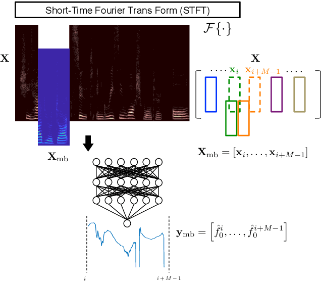 Figure 1 for A Regression Model of Recurrent Deep Neural Networks for Noise Robust Estimation of the Fundamental Frequency Contour of Speech