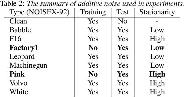 Figure 4 for A Regression Model of Recurrent Deep Neural Networks for Noise Robust Estimation of the Fundamental Frequency Contour of Speech