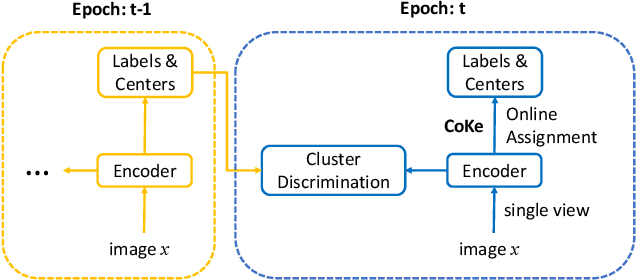 Figure 1 for Unsupervised Visual Representation Learning by Online Constrained K-Means