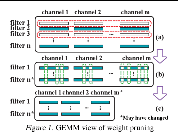 Figure 1 for ResNet Can Be Pruned 60x: Introducing Network Purification and Unused Path Removal (P-RM) after Weight Pruning