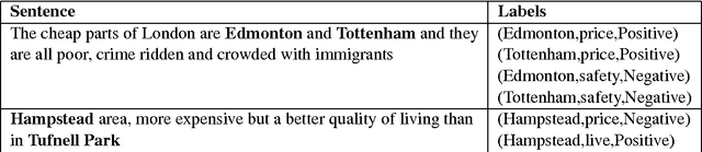 Figure 1 for SentiHood: Targeted Aspect Based Sentiment Analysis Dataset for Urban Neighbourhoods