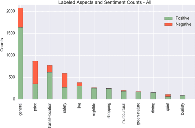 Figure 2 for SentiHood: Targeted Aspect Based Sentiment Analysis Dataset for Urban Neighbourhoods