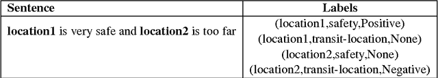 Figure 3 for SentiHood: Targeted Aspect Based Sentiment Analysis Dataset for Urban Neighbourhoods