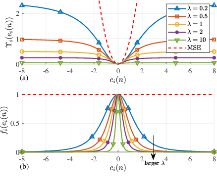 Figure 1 for Design and Analysis of Robust Resilient Diffusion over Multi-Task Networks Against Byzantine Attacks