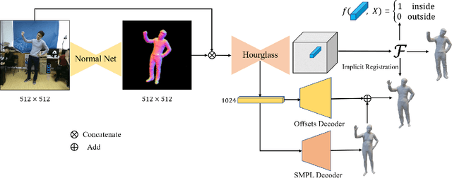 Figure 3 for Bridge the Gap Between Model-based and Model-free Human Reconstruction