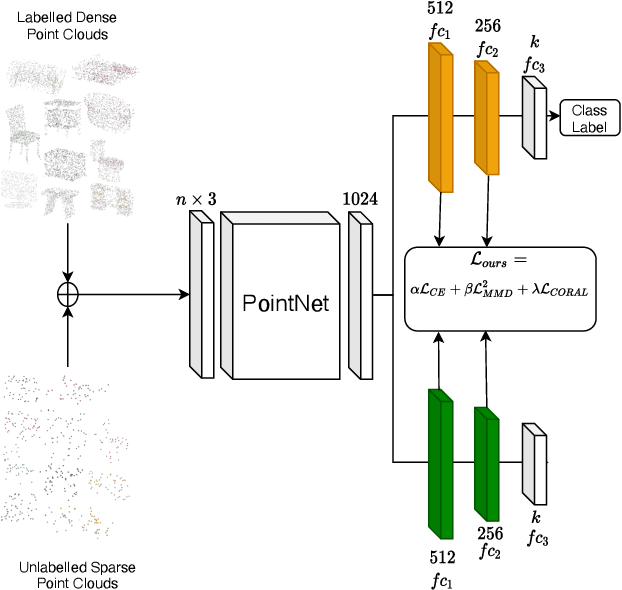 Figure 2 for Towards Robust 3D Object Recognition with Dense-to-Sparse Deep Domain Adaptation