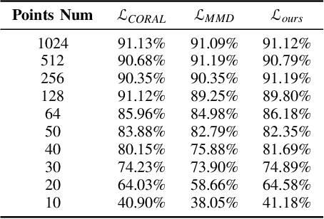 Figure 4 for Towards Robust 3D Object Recognition with Dense-to-Sparse Deep Domain Adaptation