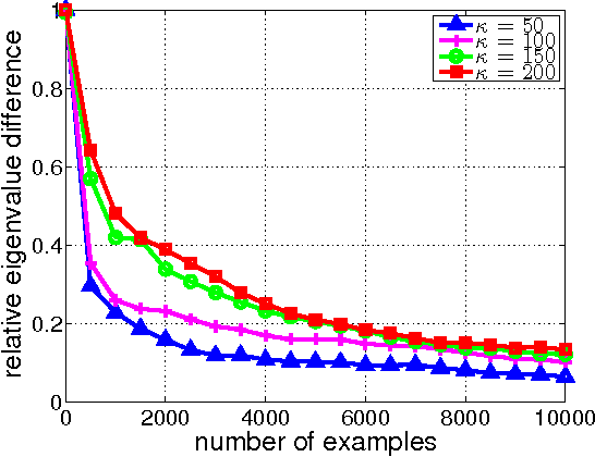 Figure 3 for Efficient Second Order Online Learning by Sketching