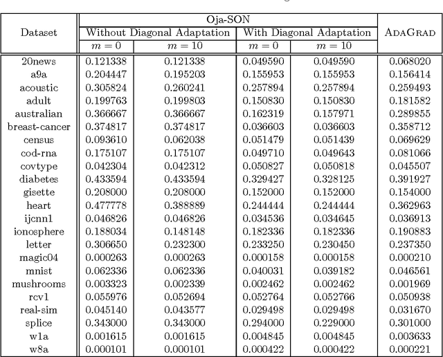 Figure 4 for Efficient Second Order Online Learning by Sketching