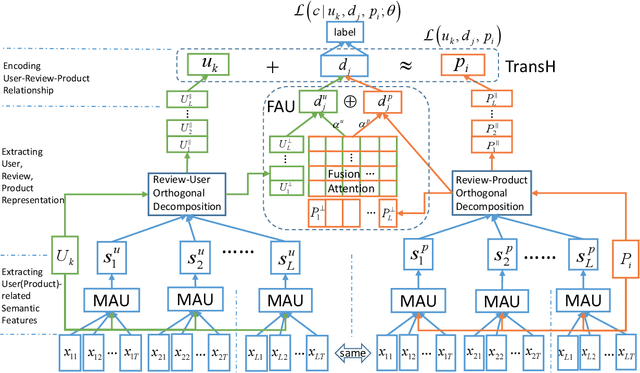 Figure 1 for Learning review representations from user and product level information for spam detection