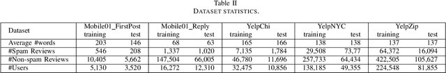 Figure 3 for Learning review representations from user and product level information for spam detection