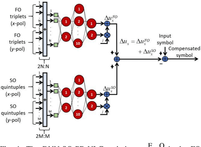 Figure 1 for Fiber Nonlinearity Compensation Using Deep Neural Network and Second-Order Perturbation Theory