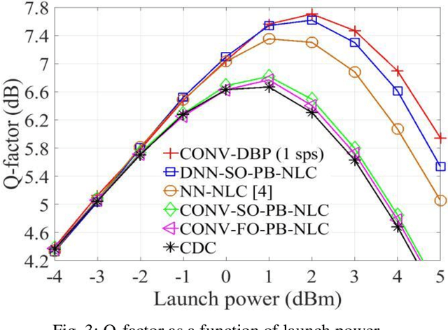 Figure 3 for Fiber Nonlinearity Compensation Using Deep Neural Network and Second-Order Perturbation Theory