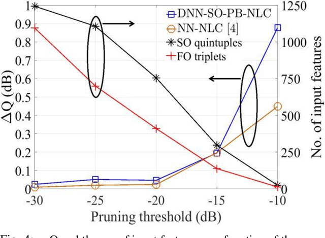 Figure 4 for Fiber Nonlinearity Compensation Using Deep Neural Network and Second-Order Perturbation Theory