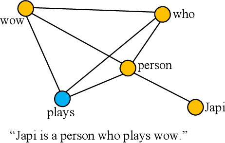 Figure 1 for Learning Graph Pooling and Hybrid Convolutional Operations for Text Representations