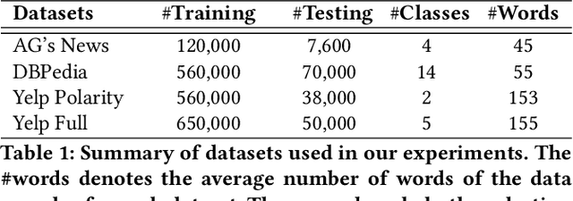 Figure 2 for Learning Graph Pooling and Hybrid Convolutional Operations for Text Representations