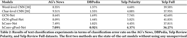 Figure 4 for Learning Graph Pooling and Hybrid Convolutional Operations for Text Representations