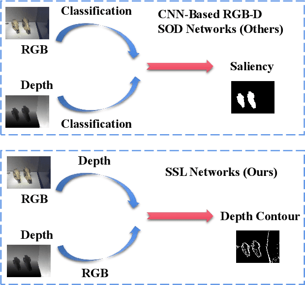 Figure 2 for Self-Supervised Representation Learning for RGB-D Salient Object Detection