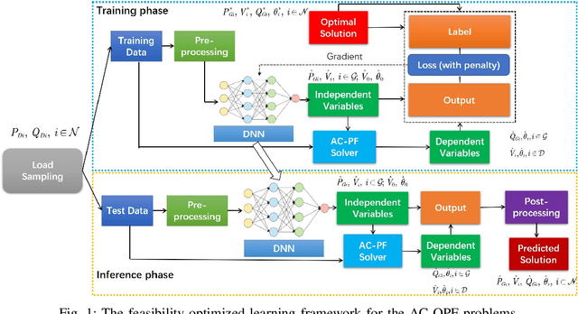 Figure 1 for DeepOPF: A Feasibility-Optimized Deep Neural Network Approach for AC Optimal Power Flow Problems
