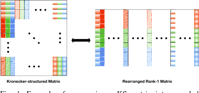 Figure 1 for STARK: Structured Dictionary Learning Through Rank-one Tensor Recovery