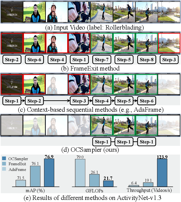 Figure 1 for OCSampler: Compressing Videos to One Clip with Single-step Sampling